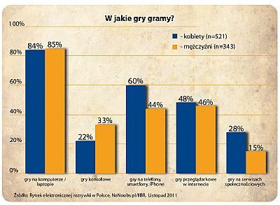 Raport Game Industry Trends 2011 cz. I – o polskich graczach statystycznie - ilustracja #3