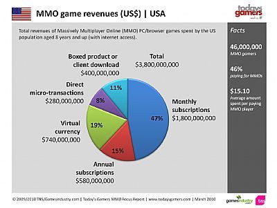 Ile gracze wydają na MMO? - ilustracja #1