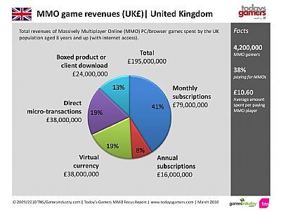 Ile gracze wydają na MMO? - ilustracja #3