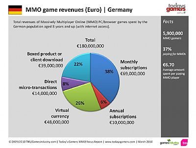 Ile gracze wydają na MMO? - ilustracja #4