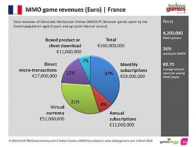 Ile gracze wydają na MMO? - ilustracja #5