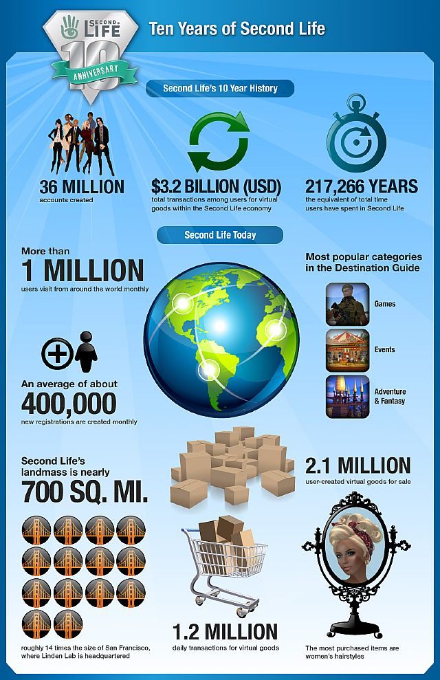Infografika przygotowana na dziesięciolecie gry Second Life. - Sklep Desura został wykupiony przez Linden Lab, twórców gry Second Life - wiadomość - 2013-07-11