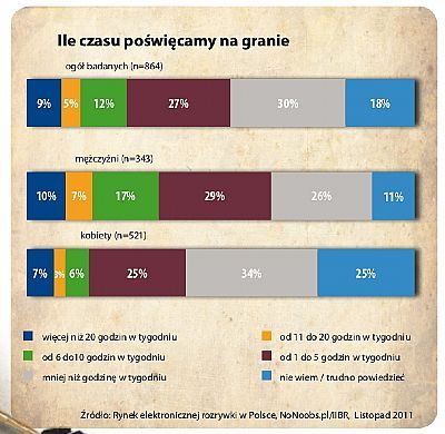 Raport Game Industry Trends 2011 cz. II – ile czasu spędzamy na graniu? - ilustracja #2