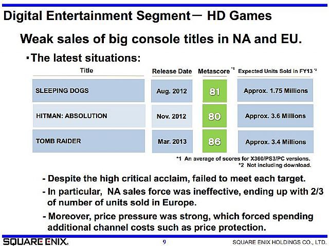 Wyniki sprzedaży trzech gier: Tomb Raider, Hitman: Rozgrzeszenie, Sleeping Dogs - Tomb Raider, Hitman: Rozgrzeszenie i Sleeping Dogs - sprzedaż gier poniżej oczekiwań Square Enix - wiadomość - 2013-03-27