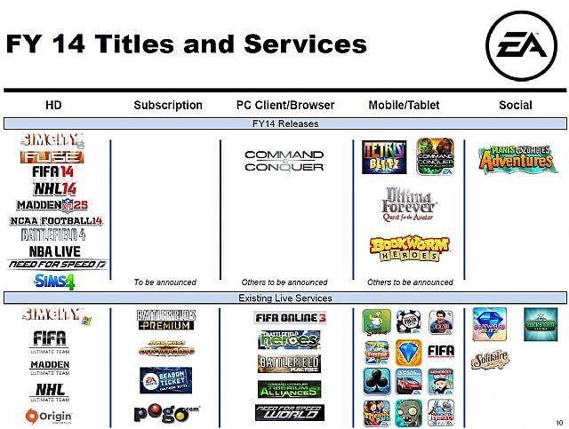 Grafika przedstawia listę planowanych gier od Electronic Arts w 2014 roku fiskalnym - Powrót NBA Live i brak gier z serii Star Wars oraz UFC w roku fiskalnym 2014 - wiadomość - 2013-05-08