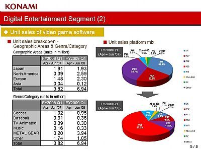 Do sklepów dostarczono trzy miliony sztuk gry Metal Gear Solid 4 - chwali się Konami - ilustracja #1