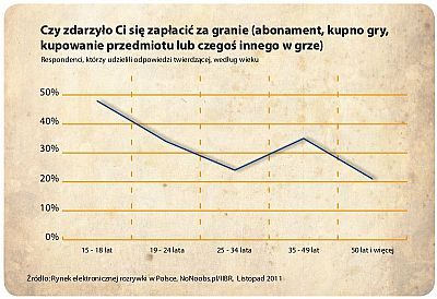 Raport Game Industry Trends 2011 cz. III - kto w Polsce płaci za granie? - ilustracja #1