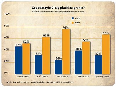 Raport Game Industry Trends 2011 cz. III - kto w Polsce płaci za granie? - ilustracja #2