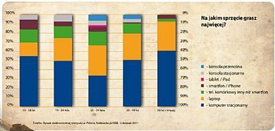 Raport Game Industry Trends 2011 cz. III - kto w Polsce płaci za granie? - ilustracja #3