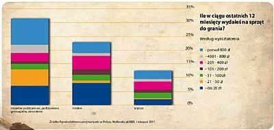 Raport Game Industry Trends 2011 cz. III - kto w Polsce płaci za granie? - ilustracja #4