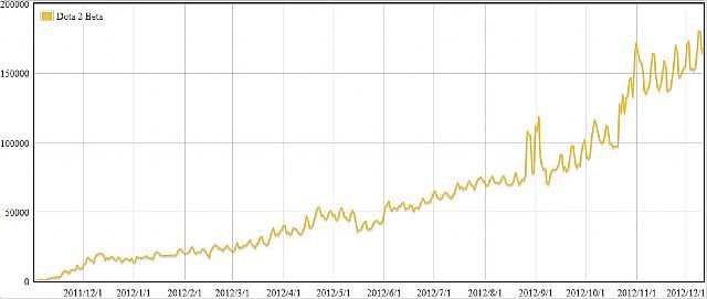Wyraźny trend wzrostowy odnotowano na początku września wraz z rozpoczęciem turnieju The International 2. - Dota 2 ustanowiła swój nowy rekord – 180 tysięcy graczy online jednocześnie - wiadomość - 2012-12-12