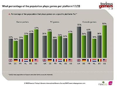 Europejscy gracze wydali ponad miliard euro na gry internetowe w 2009 roku - ilustracja #1