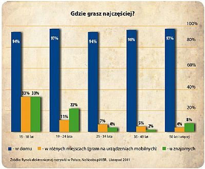 Raport Game Industry Trends 2011 cz. IV - jaki wpływ mają gry wideo na życie graczy w Polsce? - ilustracja #1