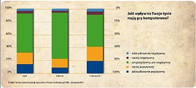 Raport Game Industry Trends 2011 cz. IV - jaki wpływ mają gry wideo na życie graczy w Polsce? - ilustracja #2