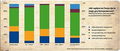 Raport Game Industry Trends 2011 cz. IV - jaki wpływ mają gry wideo na życie graczy w Polsce? - ilustracja #3