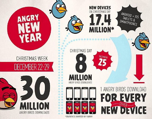 Angry Birds wylądowało na co drugim urządzeniu aktywowanym w Święta. - Gry z serii Angry Birds ściągnięte 30 milionów razy w Święta - wiadomość - 2013-01-04