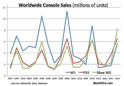 Wyniki sprzedaży konsol stacjonarnych w 2011 roku - Xbox 360 na czele - ilustracja #1