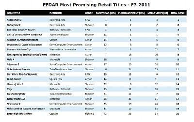 Najpopularniejze tytuły, producenci i platformy na E3, według EEDAR - ilustracja #2