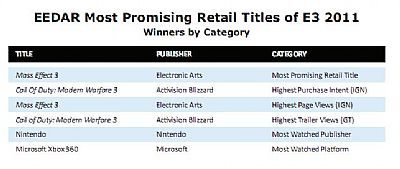 Najpopularniejze tytuły, producenci i platformy na E3, według EEDAR - ilustracja #3