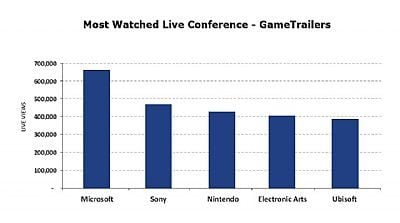 Najpopularniejze tytuły, producenci i platformy na E3, według EEDAR - ilustracja #4