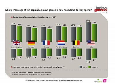 Wyniki sondy dotyczącej grania w Europie i USA - ilustracja #1