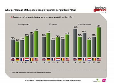 Wyniki sondy dotyczącej grania w Europie i USA - ilustracja #2