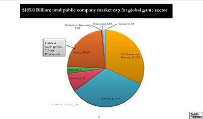 Rynek gier wideo warty ponad 100 miliardów dolarów - ilustracja #1