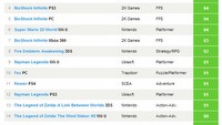 Najlepsze gry 2013 roku według serwisu Metacritic - Grand Theft Auto V na szczycie