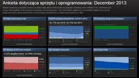 Wyniki grudniowej ankiety sprzętowej na serwisie Steam