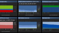 Wyniki styczniowej ankiety sprzętowej w serwisie Steam