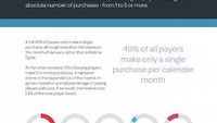 0,15% najaktywniejszych graczy mobilnych generuje 50% przychodów w segmencie free to play