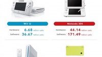 Mario Kart 8 z 2,82 mln sprzedanych egzemplarzy. Nintendo dalej ponosi straty