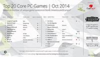 Najpopularniejsze gry sieciowe na PC – LoL nadal na szczycie