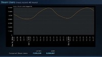 Steam bije kolejny rekord - ponad 8.5 miliona zalogowanych jednocześnie użytkowników