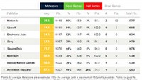 Lista najlepszych wydawców 2014 roku wg Metacritic