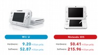 Wyniki sprzedaży sprzętu Nintendo: 3DS deklasuje Wii U