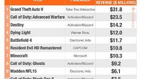 GTA V tylko w styczniu przyniosło ponad 31 milionów dolarów w cyfrowej dystrybucji na konsolach