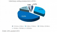 9,5 mln Polaków korzysta z Internetu stacjonarnego