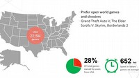 Najwięcej graczy jest w USA, najwięcej pieniędzy wydają w Wielkiej Brytanii i inne ciekawostki ze Steama