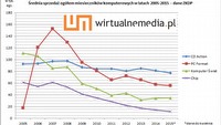 Popularność pism komputerowych na przestrzeni ostatnich lat