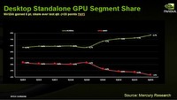 4 na 5 graczy wybiera grafikę Nvidii – AMD coraz bardziej w tyle
