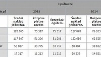 Sprzedaż czasopism branżowych w I półroczu 2015 roku. Zyskuje tylko Komputer Świat