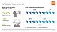 650 mln złotych - tyle jest wart polski rynek gier i konsol