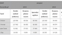 Sprzedaż czasopism branżowych w sierpniu 2015 roku. CD-Action z ponad 9% spadkiem zainteresowania