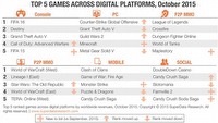 Cyfrowa dystrybucja w październiku - rynek wart 5,5 mld dolarów; Fallout 4 ze 100 mln dolarów przychodu