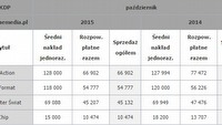 Spadek sprzedaży czasopism branżowych w październiku 2015 roku