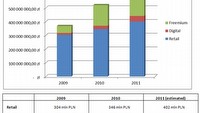 Ile jest wart polski rynek gier w 2011 roku? 692 miliony złotych!