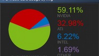Steam prezentuje najnowsze sprzętowe statystyki