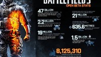 Battlefield 3 - garść statystyk z beta testów i popularność zamówień przedpremierowych
