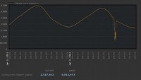 Nowy rekord platformy Steam - ponad 5 milionów jednocześnie zalogowanych graczy